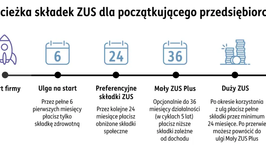 Ścieżka składek ZUS dla początkującego przedsiębiorcy: ulga na start, preferencyjne składki, Mały ZUS Plus, Duży ZUS. Informacje o składkach na ubezpieczenie społeczne.