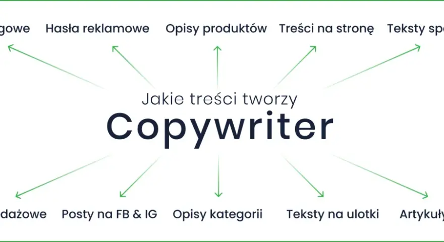 Copywriter co to? Tworzy artykuły, hasła, opisy produktów, treści na stronę, teksty sponsorowane, sprzedażowe, posty, opisy kategorii, ulotki i artykuły eksperckie.