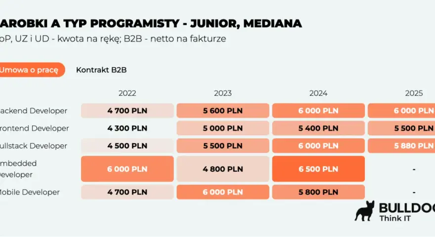 Tabela pokazuje zarobki juniorów i medianę dla różnych typów programistów (Backend, Frontend, Fullstack, Embedded, Mobile) w latach 2022-2025.