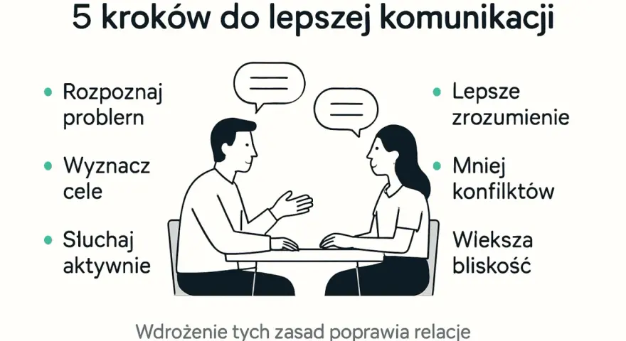 5 kroków do lepszej komunikacji: rozpoznaj problem, wyznacz cele, słuchaj aktywnie. Poprawia to komunikację interpersonalną, prowadząc do lepszego zrozumienia i mniejszej liczby konfliktów.