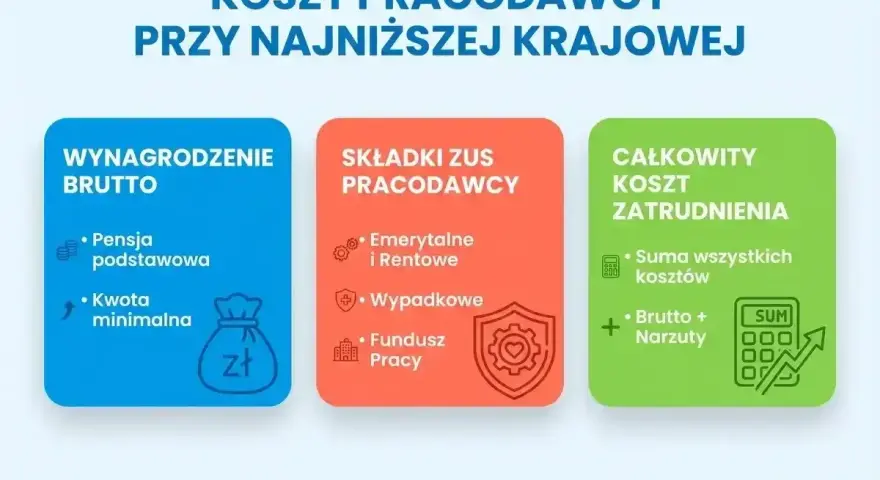 Koszty pracodawcy przy najniższej krajowej: wynagrodzenie brutto, składki ZUS pracodawcy (emerytalne, rentowe, wypadkowe, Fundusz Pracy) i całkowity koszt zatrudnienia.