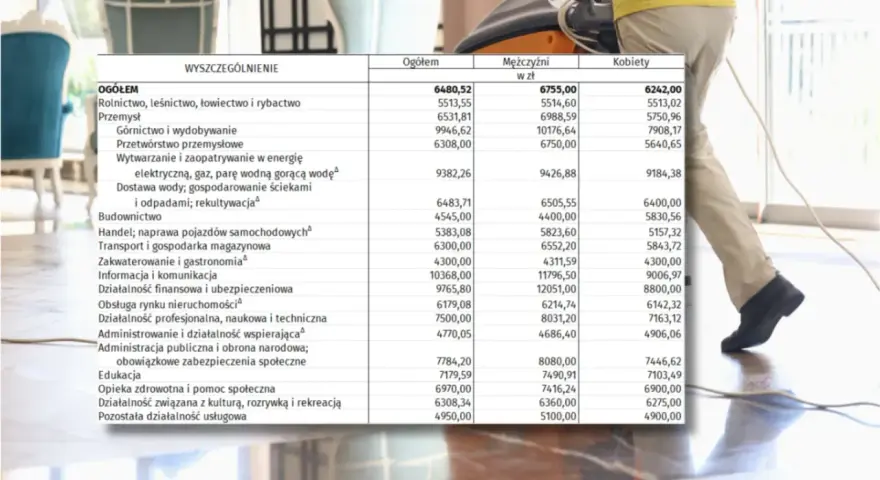 Mediana zarobków w Polsce 2025: Ogółem 6480,52 zł, mężczyźni 6755 zł, kobiety 6242 zł. Dane z tabeli.
