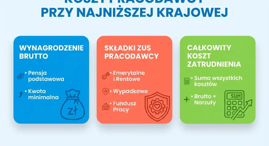 Ile pracodawca płaci za pracownika przy najniższej krajowej? Wykres pokazuje koszt pracodawcy: wynagrodzenie brutto, składki ZUS pracodawcy i całkowity koszt zatrudnienia.
