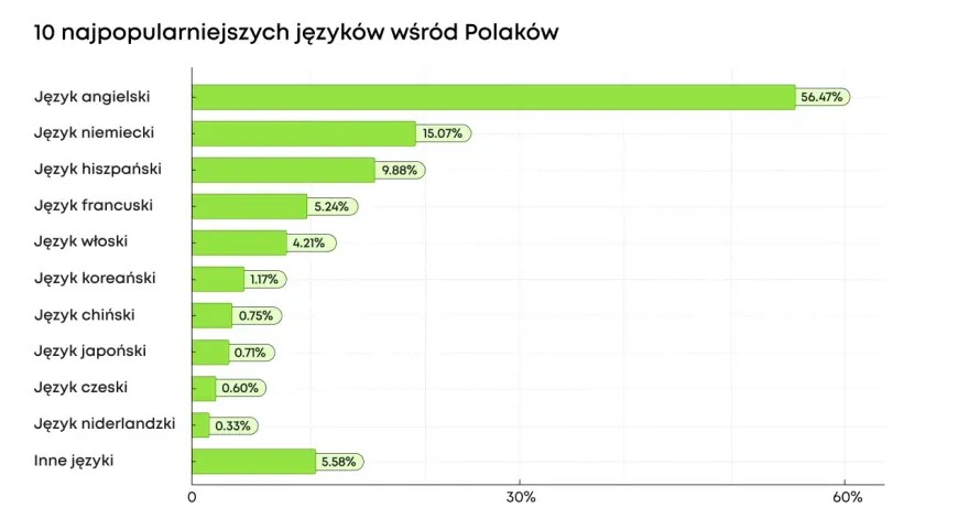 Jakich języków warto się uczyć? Opłacalne opcje na przyszłość 2026