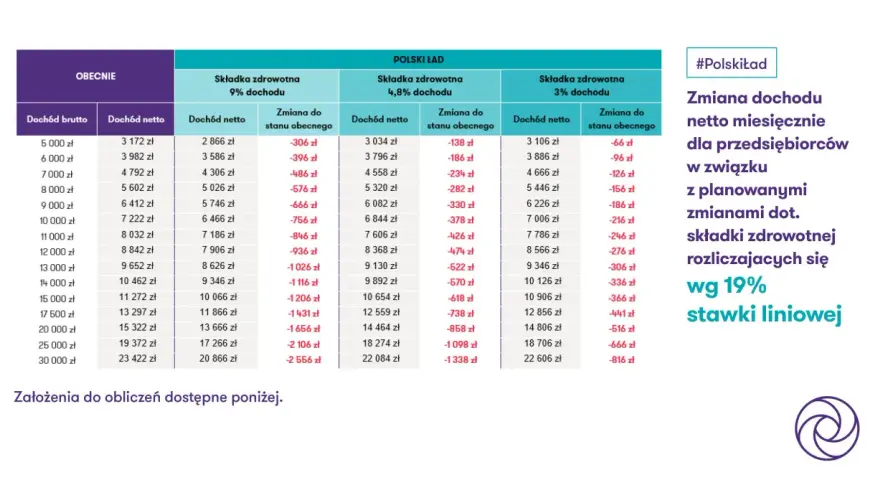 Tabela porównuje dochód netto przedsiębiorców przy składce zdrowotnej 9%, 4,8% i 3% (Polski Ład). Zmiany w składce zdrowotnej od 2026 roku wpłyną na dochód netto.