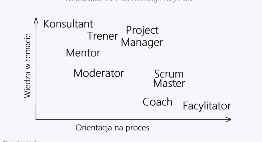 Diagram przedstawia role w procesie: Konsultant, Trener, Mentor, Moderator, Project Manager, Scrum Master, Coach i Facylitator.