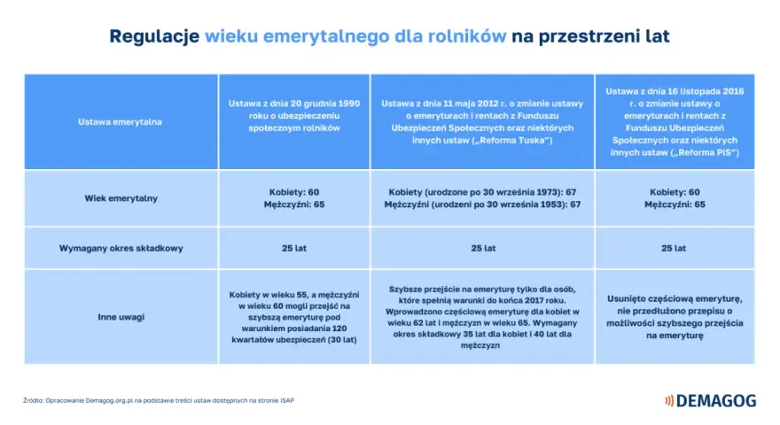 Tabela: kiedy można przejść na emeryturę w Polsce. Porównanie przepisów z lat 1990, 2012 i 2016.