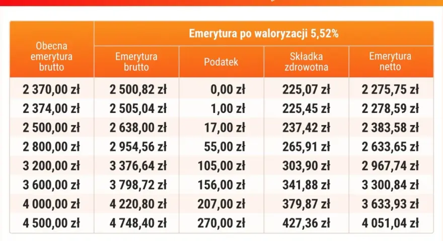 Tabela pokazuje, ile wynosi podatek od emerytury po waloryzacji 5,52% w 2025 r. dla różnych kwot brutto.