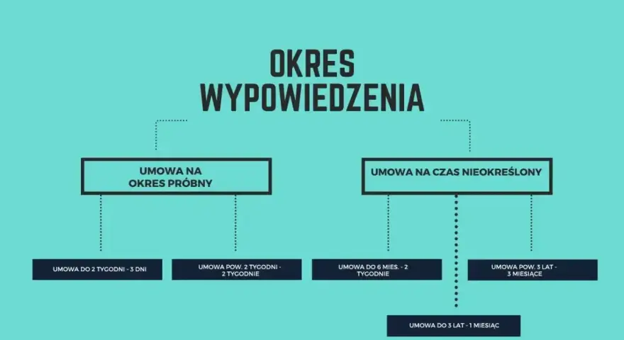 Schemat przedstawia okres wypowiedzenia dla umów na okres próbny i czas nieokreślony, z podziałem na różne długości trwania umów.
