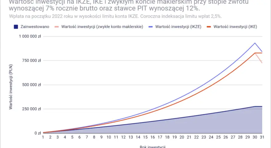 Wykres pokazuje wzrost wartości inwestycji na IKZE, IKE i zwykłym koncie maklerskim. Dowiedz się, jak rozliczyć ikze w pit, analizując potencjalne zyski.