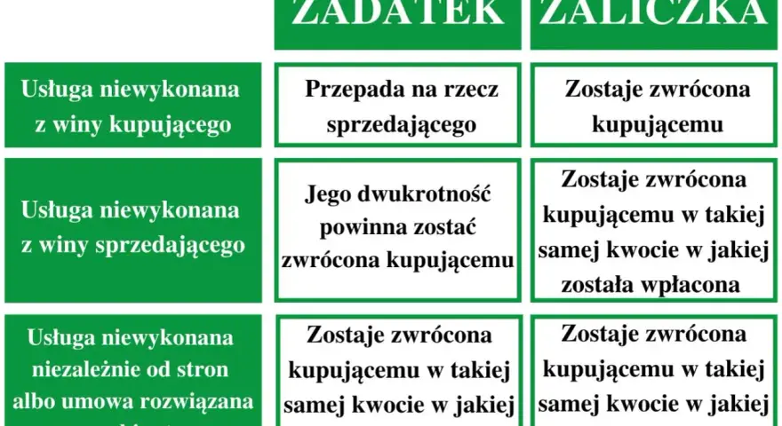 Tabela porównuje zadatek a zaliczka. Zadatek przepada przy winie kupującego, zaliczka jest zawsze zwracana.