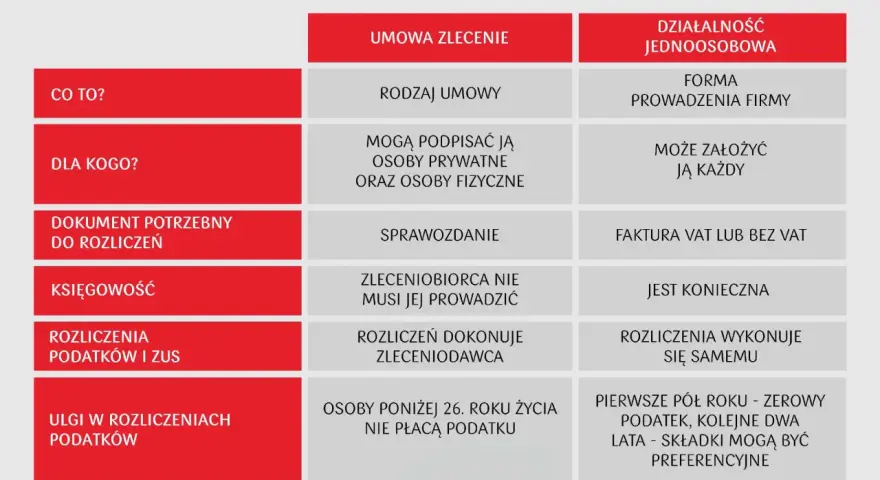 Porównanie umowy zlecenia i działalności jednoosobowej: kto, co, jak rozliczać i jakie ulgi podatkowe.