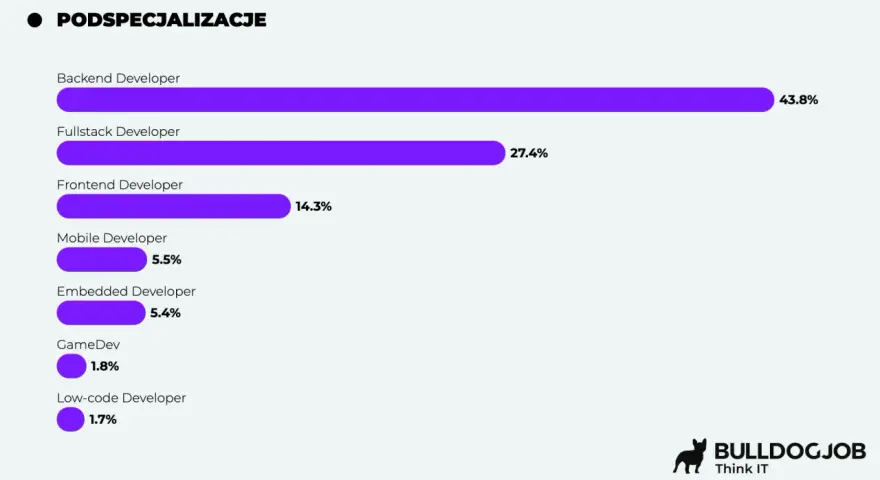 Wykres pokazuje, że programista backend zarabia najwięcej (43.8%).
