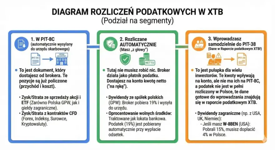 Diagram rozliczeń podatkowych w XTB: PIT-8C od brokera, rozliczenia automatyczne i samodzielne wprowadzanie danych do PIT-38.