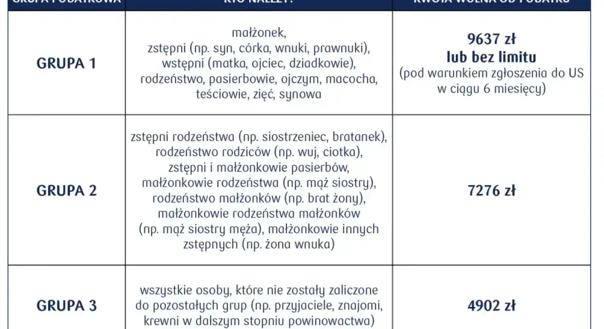 Tabela grup podatkowych: Grupa 1 (najbliżsi, np. rodzice) ma darowizna od rodziców limit 9637 zł lub bez limitu.
