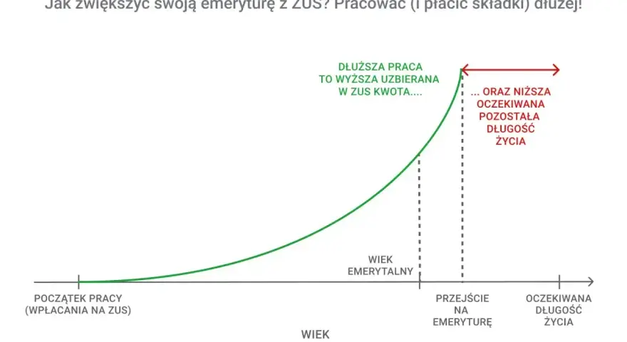 Wykres pokazuje, że dłuższa praca i płacenie składek zwiększa emeryturę. Zwiększa to zgromadzoną kwotę, ale skraca oczekiwaną długość życia po przejściu na emeryturę.