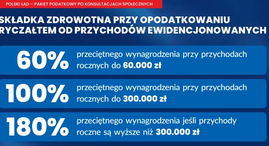 Składka zdrowotna przy ryczałcie: 60% przeciętnego wynagrodzenia do 60 tys. zł, 100% do 300 tys. zł, 180% powyżej 300 tys. zł. Jak obliczyć dochód do składki zdrowotnej?