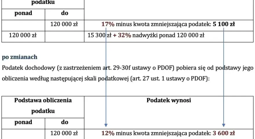 Zmiany w skali podatkowej: próg podatkowy 2026 obniżony z 17% do 12% dla dochodów do 120 000 zł.