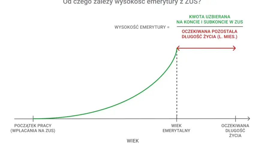 Wykres pokazuje, że wysokość emerytury z ZUS zależy od kwoty uzbieranej na koncie i subkoncie, podzielonej przez oczekiwaną długość życia.
