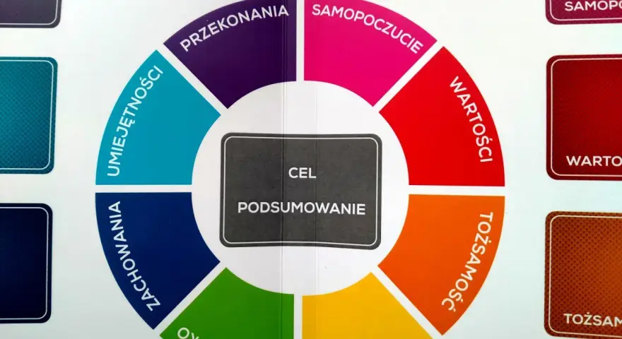 Koło zmian wg Dilts'a: coaching co to? Pokazuje poziomy: środowisko, misja, tożsamość, wartości, samopoczucie, przekonania, umiejętności, zachowania.