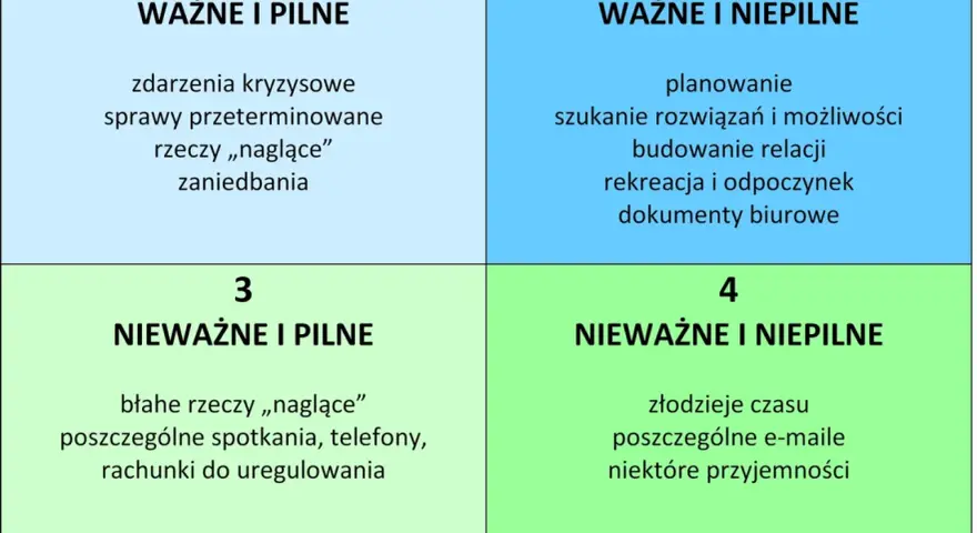 Macierz Eisenhowera dzieli zadania na 4 kategorie: ważne i pilne, ważne i niepilne, nieważne i pilne, nieważne i niepilne.
