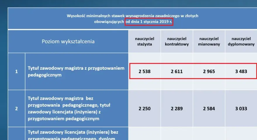 Pedagog szkolny 2026: Ile zarobisz? Pensja, dodatki, netto