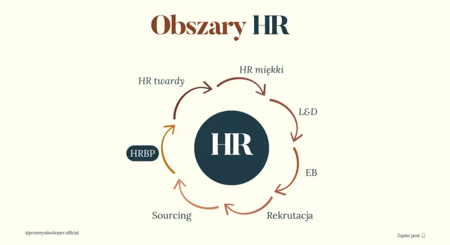 Schemat cyklu HR: HRBP wspiera obszary HR miękki, L&D, EB, Rekrutacja i Sourcing, a także HR twardy.