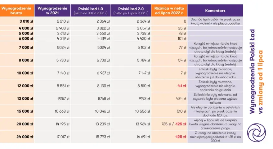Tabela porównuje wynagrodzenia netto przed i po 1 lipca 2022 r. w ramach Polskiego Ładu, pokazując zmiany w zaliczce na podatek dochodowy.