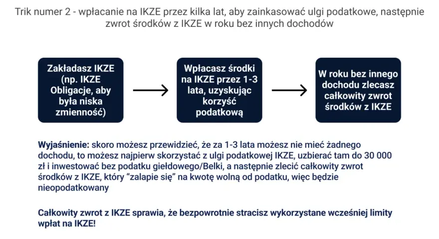 Schemat: założenie IKZE, wpłaty przez 1-3 lata z ulgą podatkową, zwrot środków w roku bez dochodu. Limit IKZE 2025.