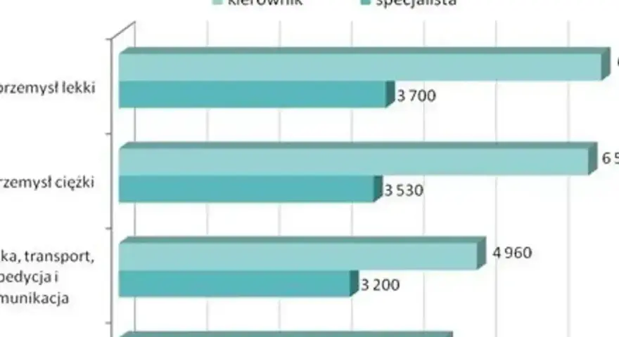 Wykres pokazuje, ile zarabia logistyk w różnych branżach. Specjaliści zarabiają więcej niż kierownicy.