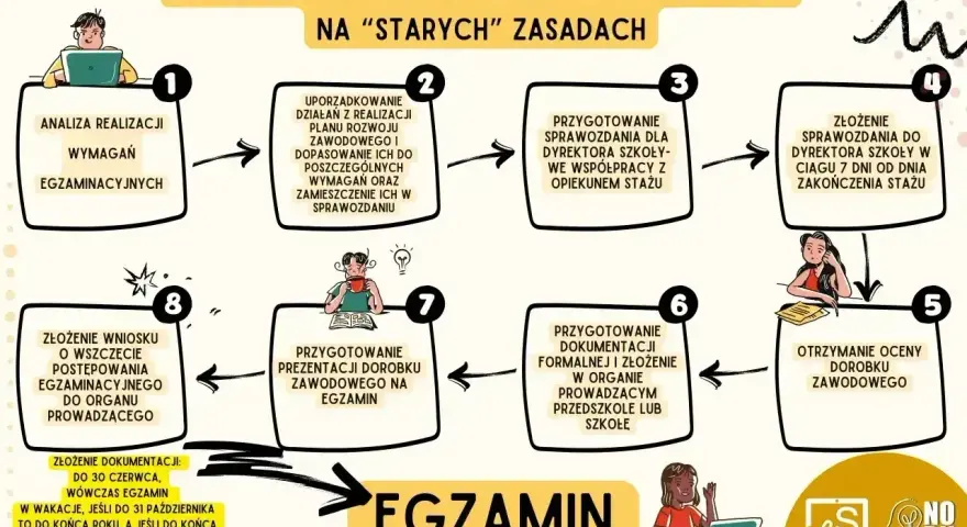 Schemat procedury uzyskania stopnia nauczyciela mianowanego po staremu: analiza wymagań, uporządkowanie działań, sprawozdanie, egzamin.