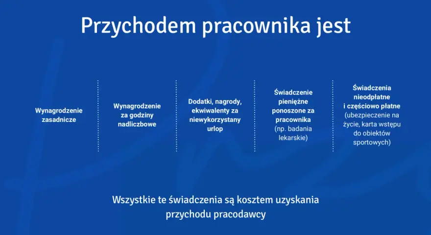 Przychód pracownika to wynagrodzenie zasadnicze, dodatki, nagrody, ekwiwalenty za urlop, świadczenia pieniężne i nieodpłatne, które stanowią dodatek do wynagrodzenia.