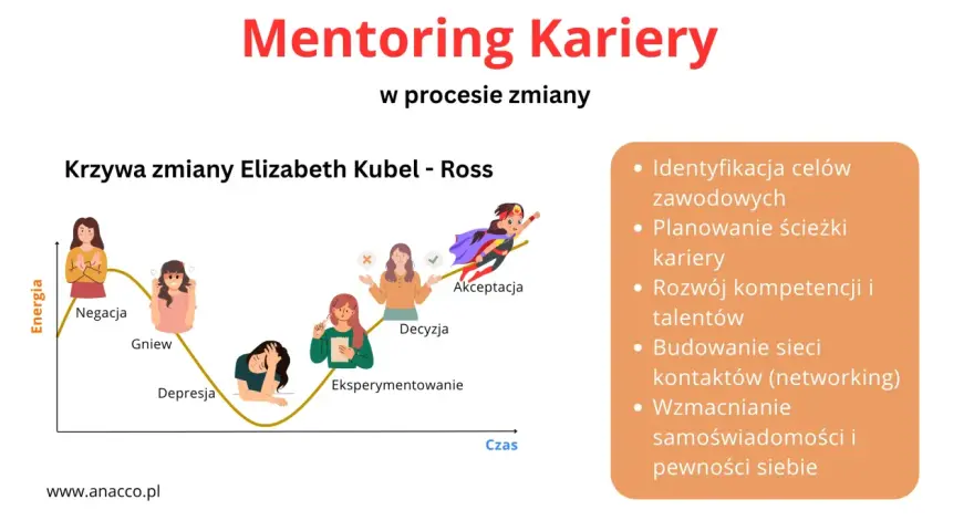 Krzywa zmiany kariery z etapami: negacja, gniew, depresja, eksperymentowanie, decyzja, akceptacja. Mentoring wspiera te etapy.