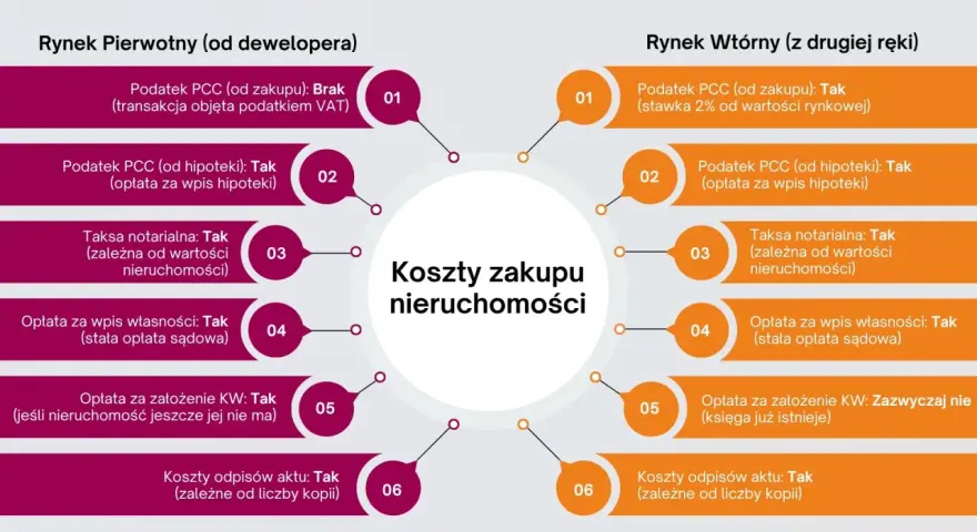 Porównanie kosztów zakupu mieszkania na rynku pierwotnym i wtórnym, w tym podatek od kupna mieszkania.