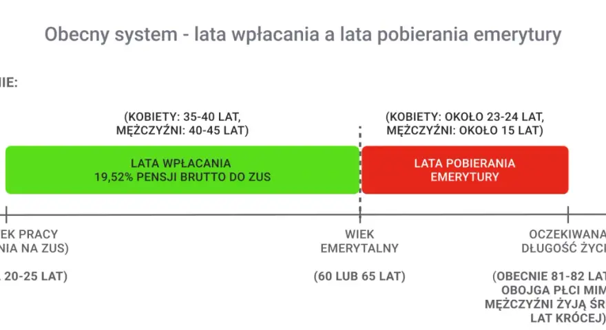 Wykres pokazuje, z ilu lat jest liczona emerytura: lata wpłacania (zielony) i lata pobierania (czerwony).