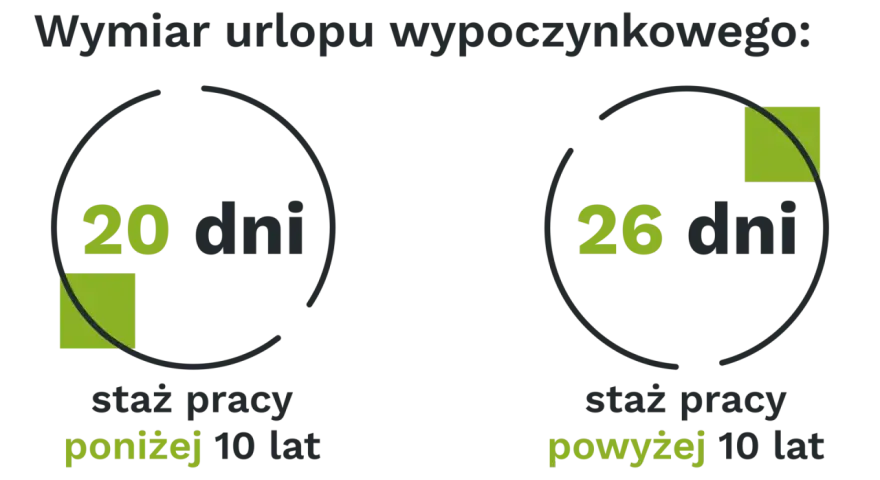 Wymiar urlopu wypoczynkowego: 20 dni przy stażu poniżej 10 lat, 26 dni przy stażu powyżej 10 lat.
