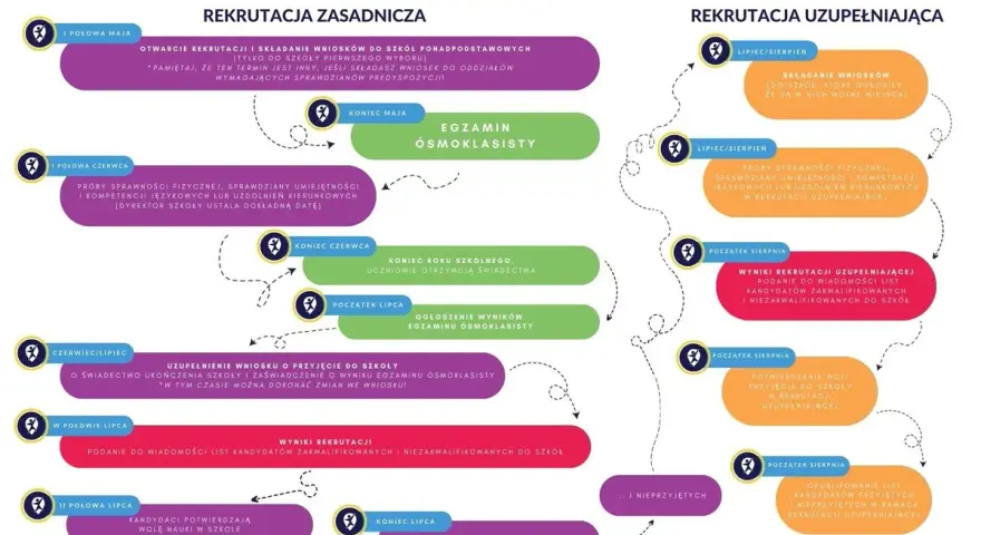 Rekrutacja do liceum 2026: Jak zdobyć maks. punktów i wybrać szkołę?