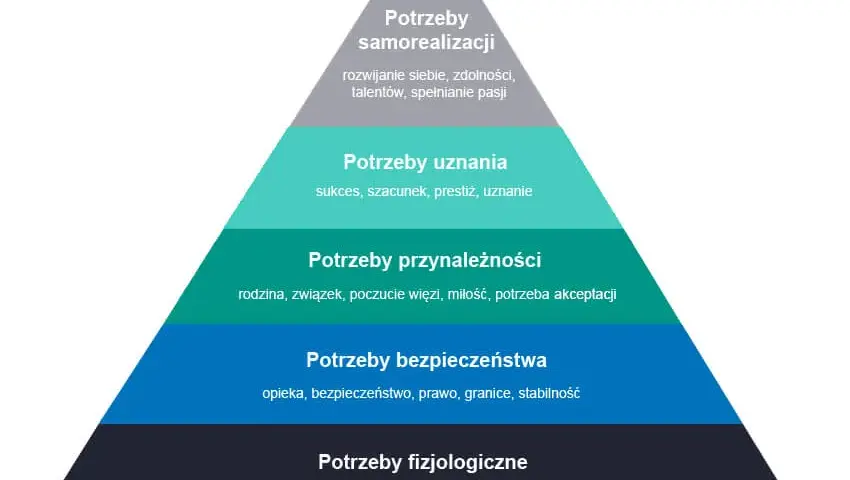 Jakie są potrzeby człowieka? Odkryj klucz do samorozwoju