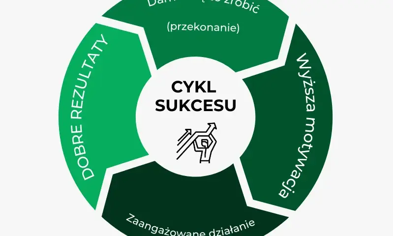 Motywacja w psychologii: co to jest i jak ją wzmocnić?