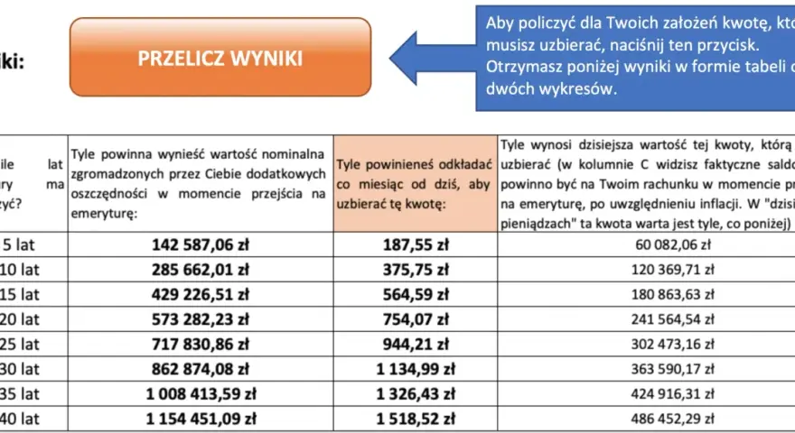 Ile dostanę emerytury za 5 lat pracy? Tabela pokazuje, że potrzebujesz 142 587,06 zł, co miesięcznie daje 187,55 zł.