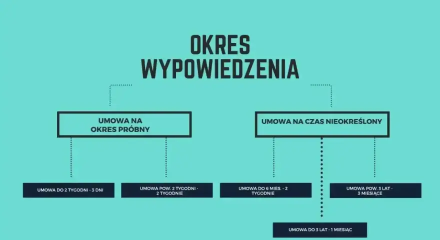 Schemat okresów wypowiedzenia. Umowa na czas nieokreślony ma różne terminy, zależne od stażu pracy.