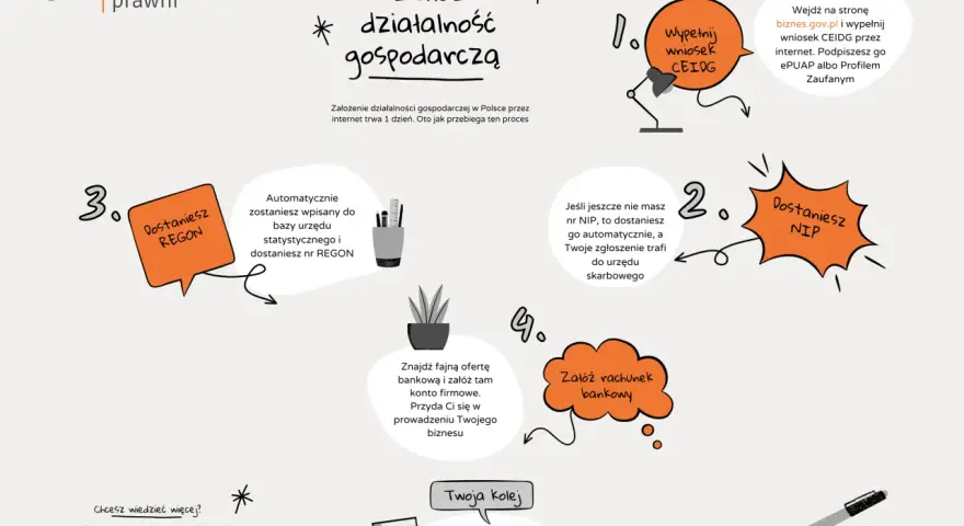 Schemat zakładania działalności gospodarczej. Każdy przedsiębiorca może to zrobić w jeden dzień, wypełniając wniosek CEIDG.