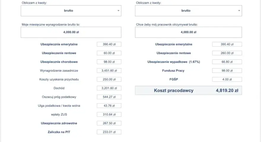 Kalkulator wynagrodzeń: brutto 4000 zł daje netto 2951,09 zł. Koszt pracodawcy to 4819,20 zł.