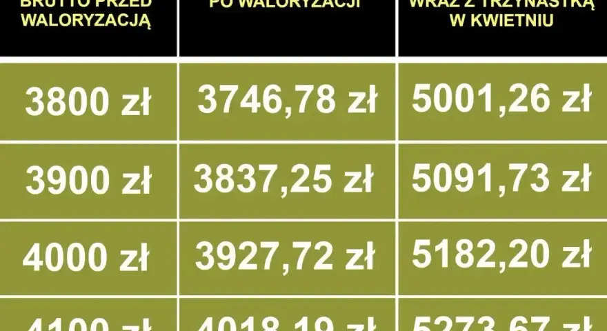 Tabela pokazuje emerytury brutto i netto po waloryzacji oraz z trzynastką w kwietniu. Najniższa emerytura 2025 brutto to 3800 zł.