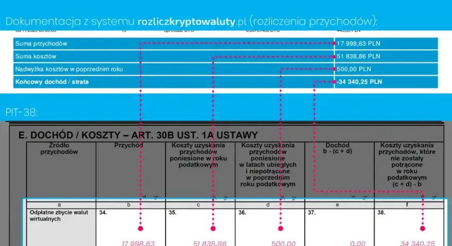 PIT-38 dla kogo? Dokumentacja z rozliczenia przychodów z kryptowalut. Widać tu sumę przychodów, kosztów i końcowy dochód/stratę.