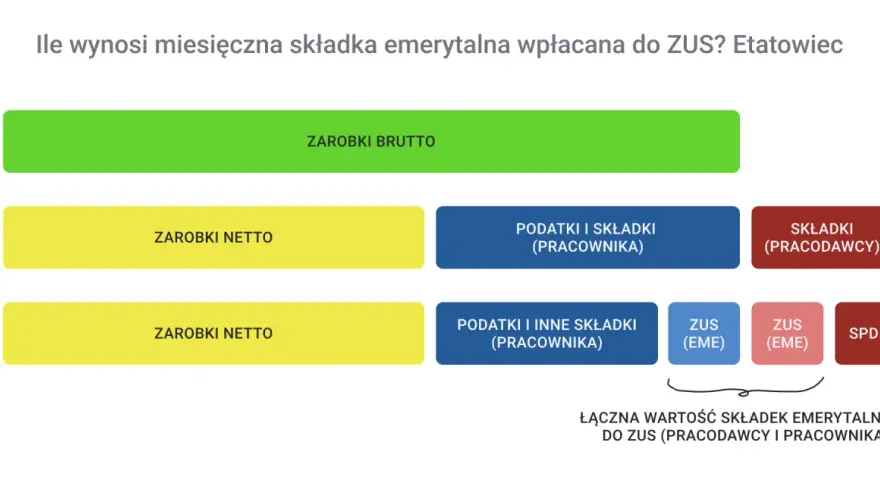 Schemat ilustruje przykładowe wyliczenie emerytury, pokazując podział zarobków brutto na netto, podatki, składki pracownika i pracodawcy do ZUS.