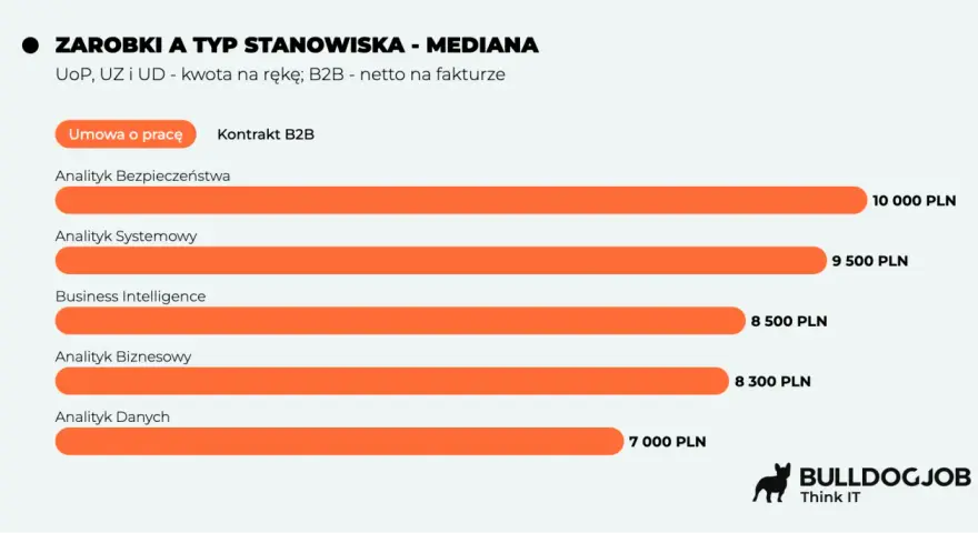 Zestawienie zarobków analityków: bezpieczeństwa (10k), systemowy (9.5k), BI (8.5k), biznesowy (8.3k), danych (7k).