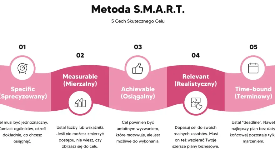 Grafika przedstawia metodę SMART: Specific, Measurable, Achievable, Relevant, Time-bound. Pomaga to w skutecznym wyznaczaniu celów.