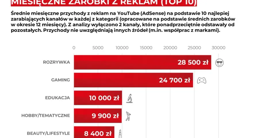 Zestawienie pokazuje, ile zarabia youtuber z reklam. Najwięcej zarabia kategoria Rozrywka (28 500 zł), a najmniej Beauty/Lifestyle (8 400 zł).