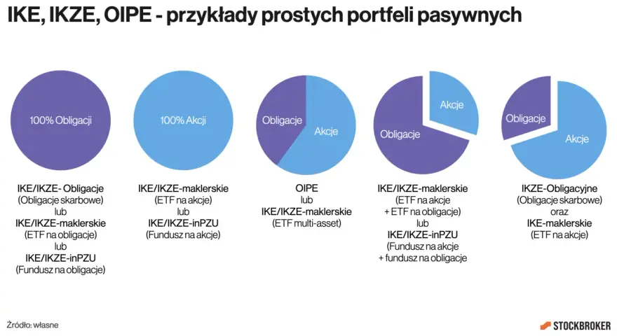 Przykłady pasywnych portfeli IKE, IKZE, OIPE: 100% obligacji, 100% akcji, mieszane, z ETF-ami i funduszami.